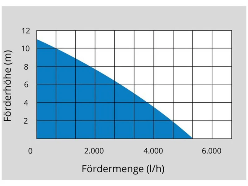Güde Regentonpomp, Regenbakpomp, GFP 5201 4 Güde Regentonpomp, Regenbakpomp, GFP 5201 - Afbeelding 4